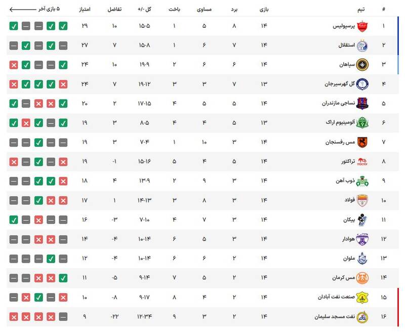 شانس استقلال و پرسپولیس برای قهرمانی نیم فصل +جدول