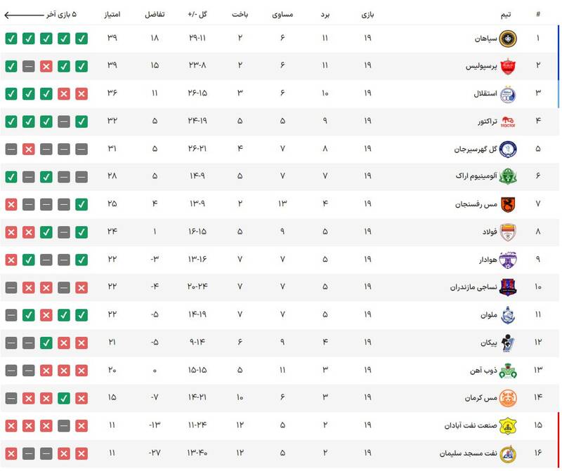 جدول لیگ برتر در پایان هفته نوزدهم