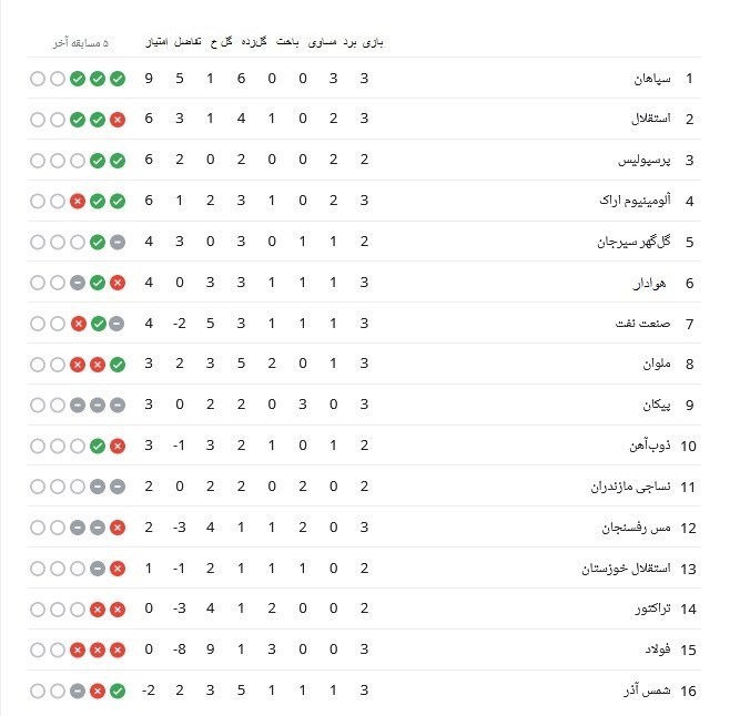 جدول لیگ برتر پس از برد سپاهان برابر استقلال +نتایج