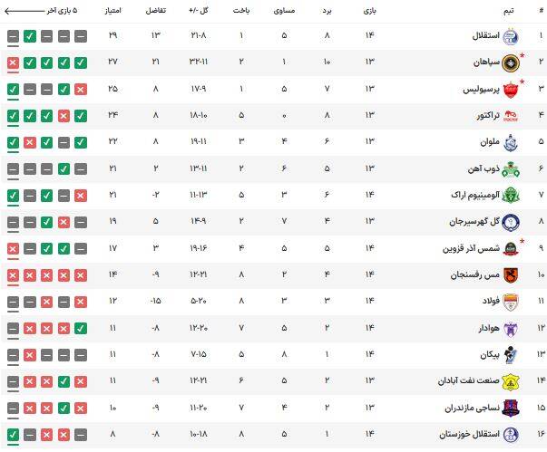 عکس/ جدول لیگ برتر بعد از پایان هفته چهاردهم