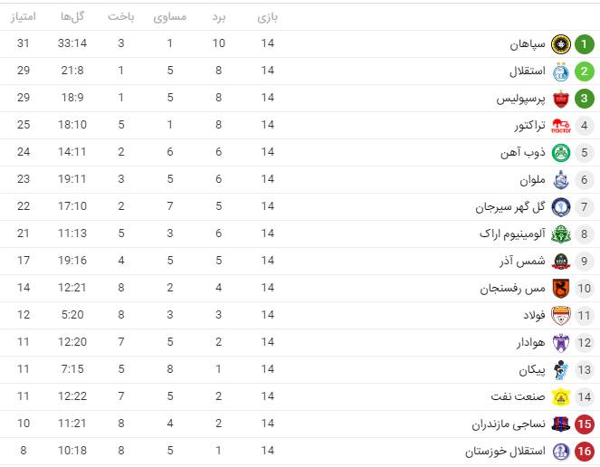 عکس/ جدول لیگ برتر پس از برگزاری بازی‌های معوقه