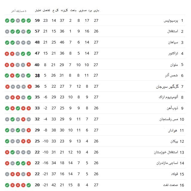 جدول لیگ برتر؛ پرسپولیس جای استقلال را در جدول گرفت
