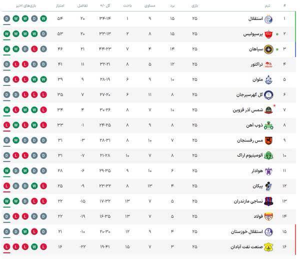 جدول لیگ برتر در پایان هفته ۲۵ +نتایج کامل