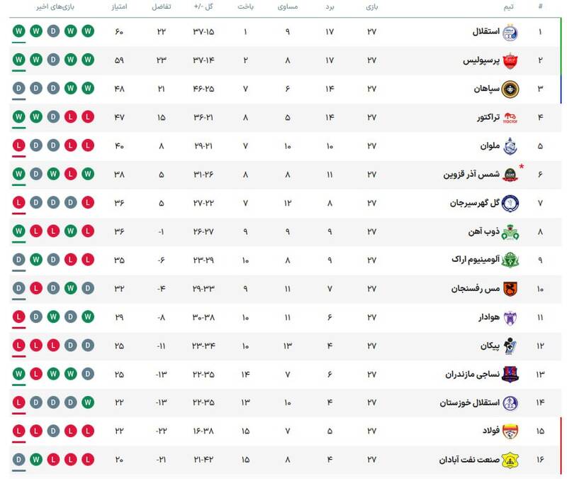 استقلال با برد ناپلئونی برابر فولاد به صدر بازگشت +جدول