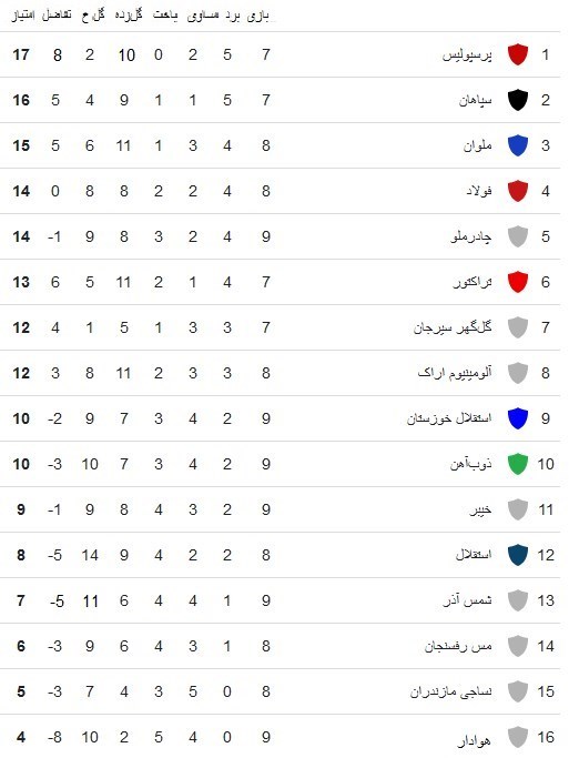 جدول لیگ برتر پس از برد پرسپولیس و باخت استقلال