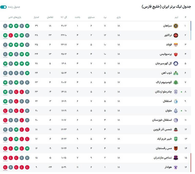 جدول لیگ برتر پس از توقف سپاهان و برد تراکتور +نتایج