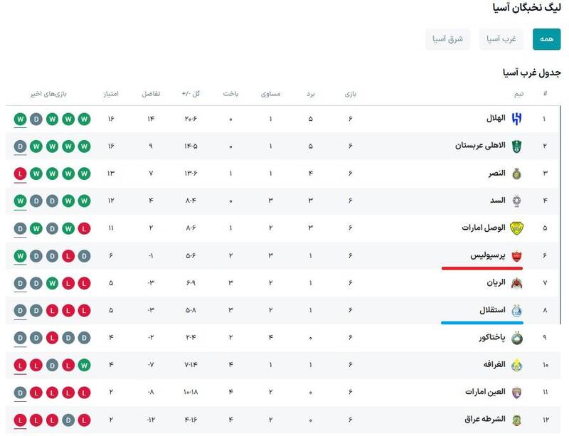 گاف بزرگ AFC برای پرسپولیس/ اعتراض قرمزها به برنامه آسیایی استقلال