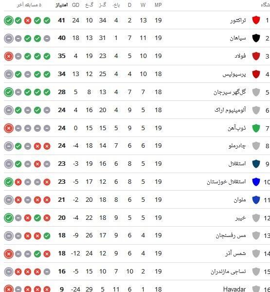 توقف استقلال برابر مس در روز پایان سهراب/ ادامه بحران آبی +فیلم و جدول