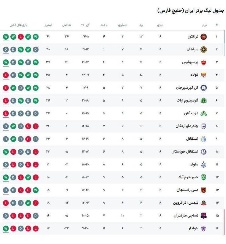 جدول لیگ برتر در پایان هفته نوزدهم/ پرسپولیس جای تیم یحیی را گرفت +نتایج